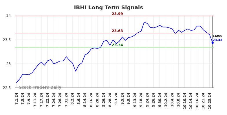 IBHI Long Term Analysis for December 29 2024