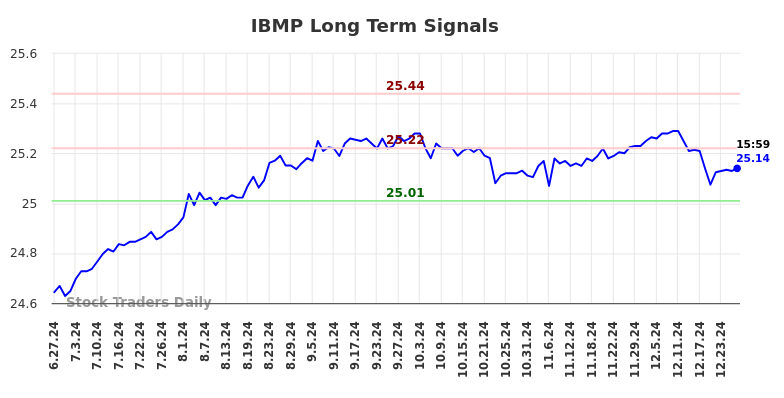 IBMP Long Term Analysis for December 29 2024