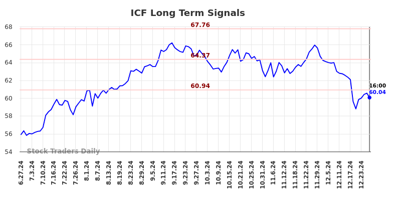 ICF Long Term Analysis for December 29 2024