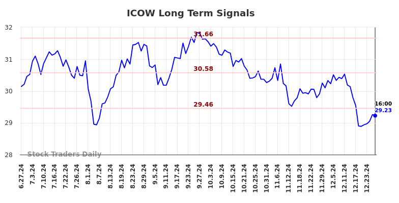 ICOW Long Term Analysis for December 29 2024