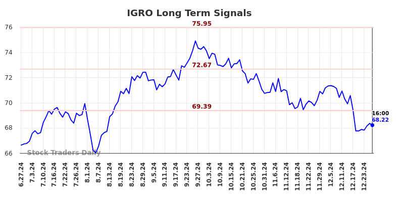 IGRO Long Term Analysis for December 29 2024