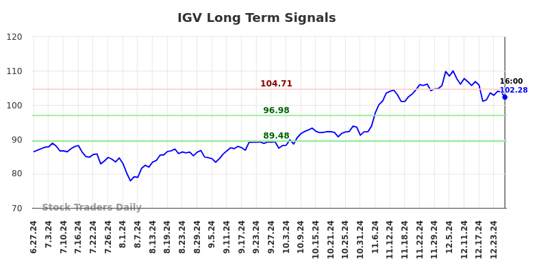 IGV Long Term Analysis for December 29 2024