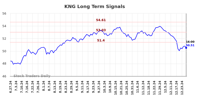 KNG Long Term Analysis for December 29 2024