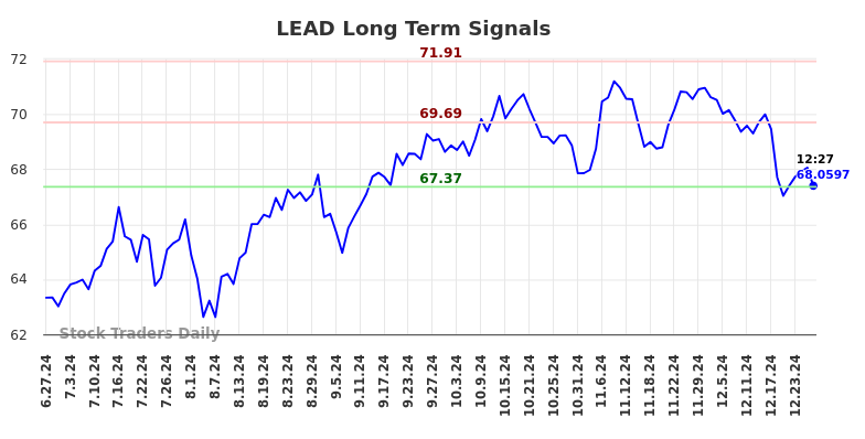 LEAD Long Term Analysis for December 29 2024 LEAD Long Term Analysis for December 29 2024