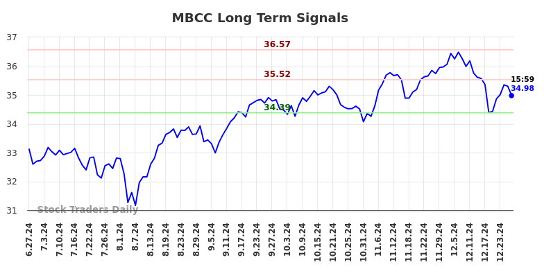 MBCC Long Term Analysis for December 29 2024