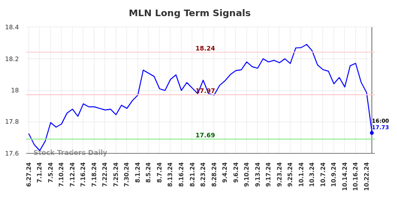 MLN Long Term Analysis for December 29 2024