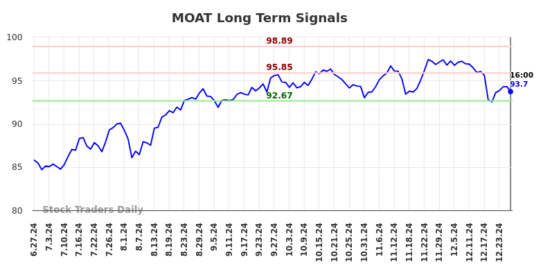 MOAT Long Term Analysis for December 29 2024