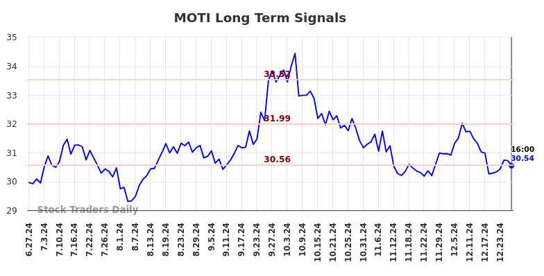 MOTI Long Term Analysis for December 29 2024