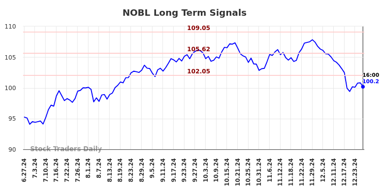 NOBL Long Term Analysis for December 29 2024