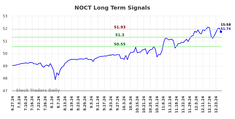 NOCT Long Term Analysis for December 29 2024