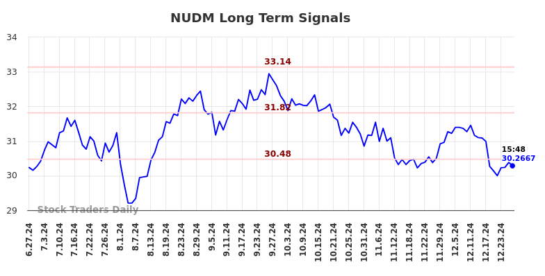 NUDM Long Term Analysis for December 29 2024