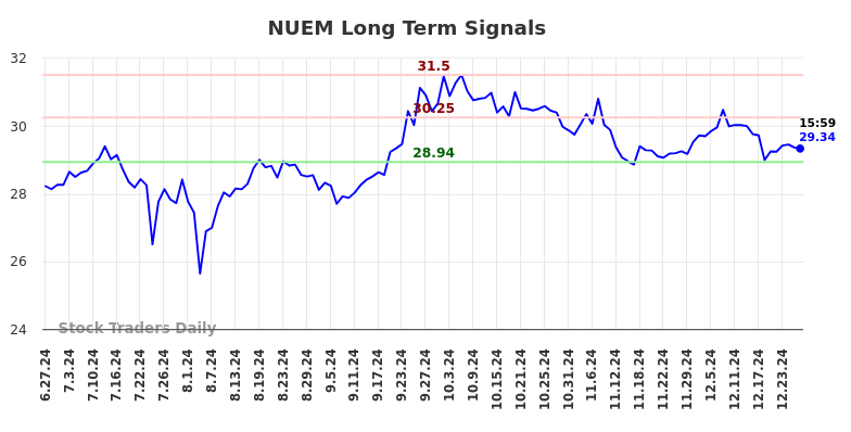 NUEM Long Term Analysis for December 29 2024 NUEM Long Term Analysis for December 29 2024