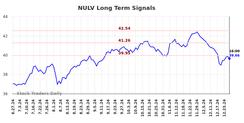 NULV Long Term Analysis for December 29 2024