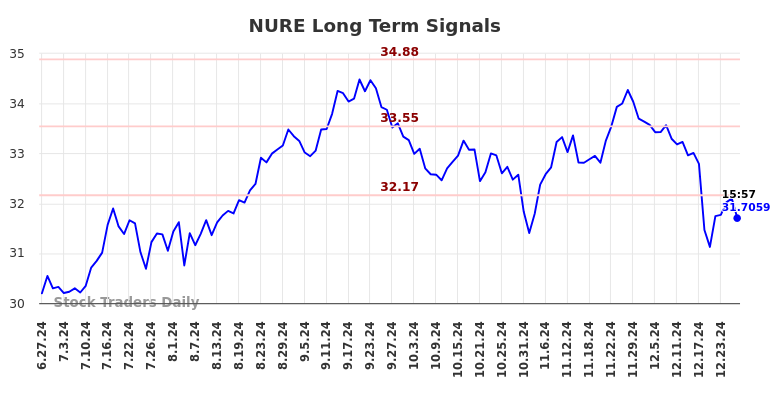 NURE Long Term Analysis for December 29 2024