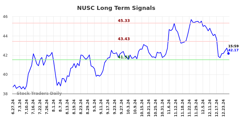NUSC Long Term Analysis for December 29 2024 NUSC Long Term Analysis for December 29 2024