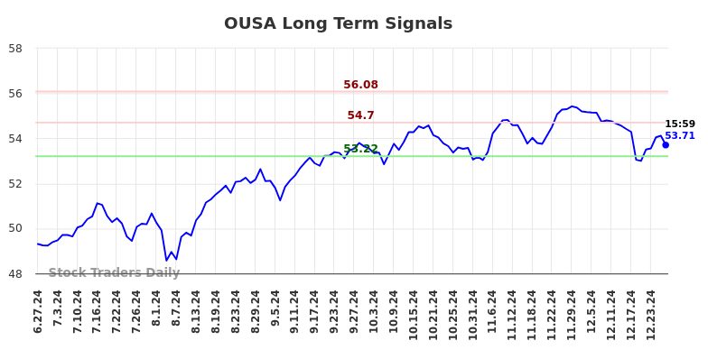 OUSA Long Term Analysis for December 29 2024
