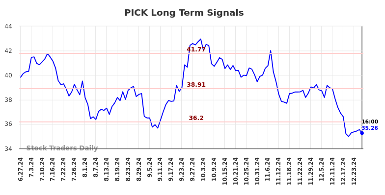 PICK Long Term Analysis for December 29 2024