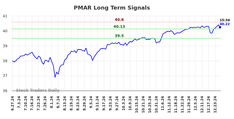 PMAR Long Term Analysis for December 29 2024