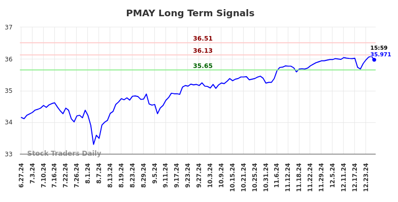 PMAY Long Term Analysis for December 29 2024