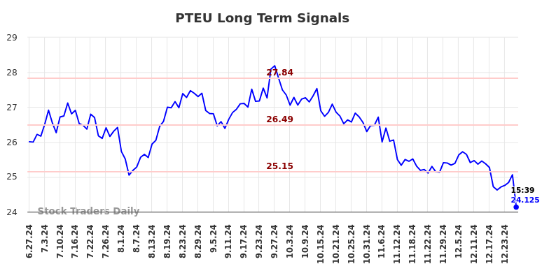 PTEU Long Term Analysis for December 29 2024