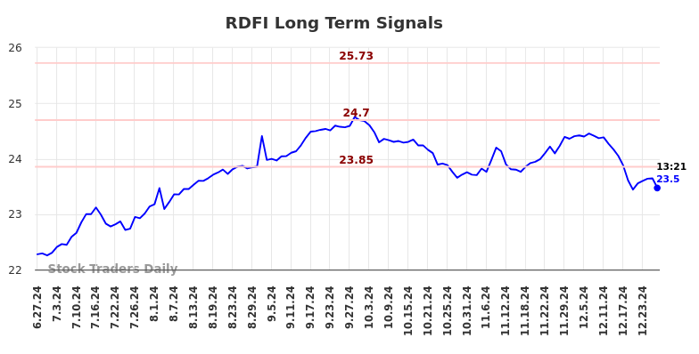 RDFI Long Term Analysis for December 29 2024