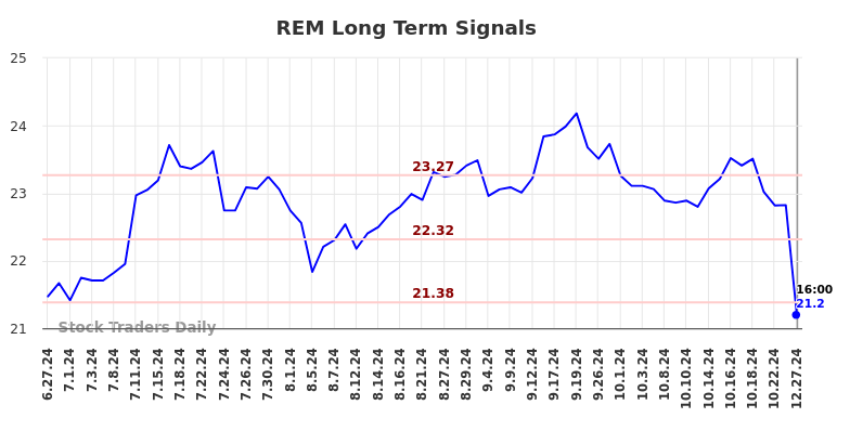 REM Long Term Analysis for December 29 2024