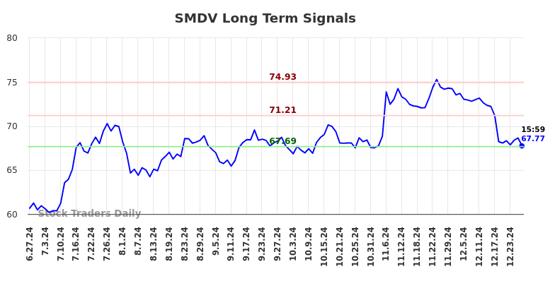 SMDV Long Term Analysis for December 29 2024 SMDV Long Term Analysis for December 29 2024