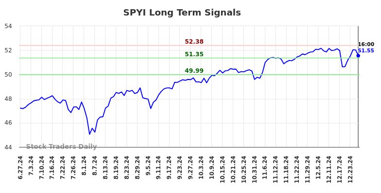 SPYI Long Term Analysis for December 29 2024