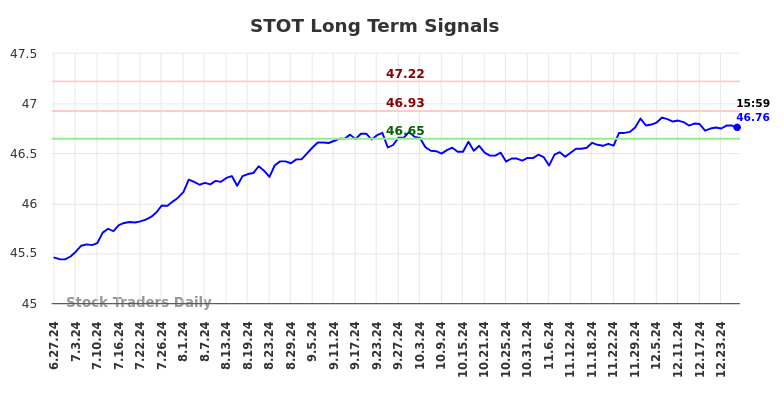 STOT Long Term Analysis for December 29 2024