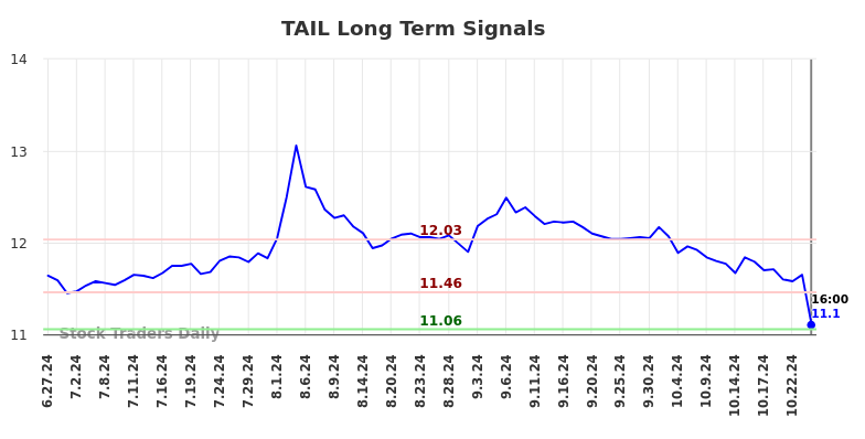 TAIL Long Term Analysis for December 29 2024