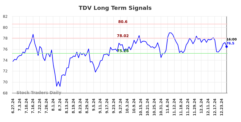 TDV Long Term Analysis for December 29 2024