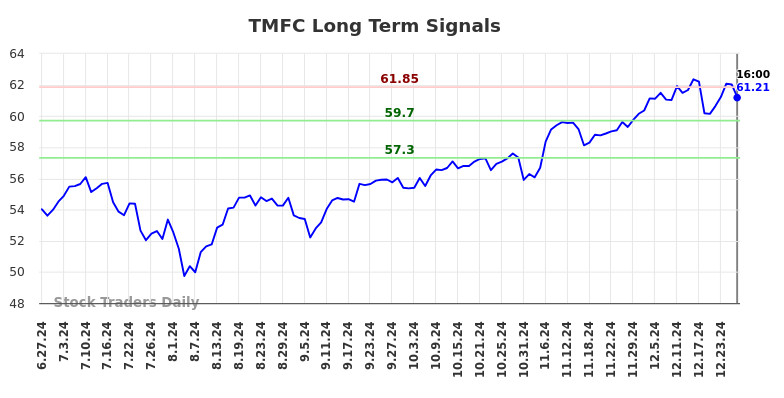 TMFC Long Term Analysis for December 29 2024