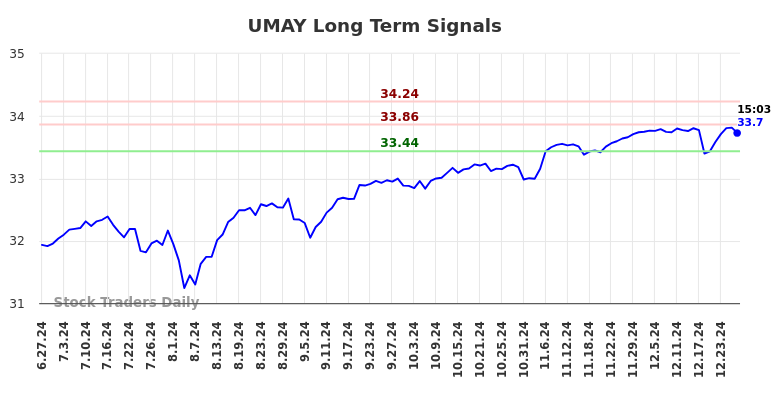 UMAY Long Term Analysis for December 29 2024