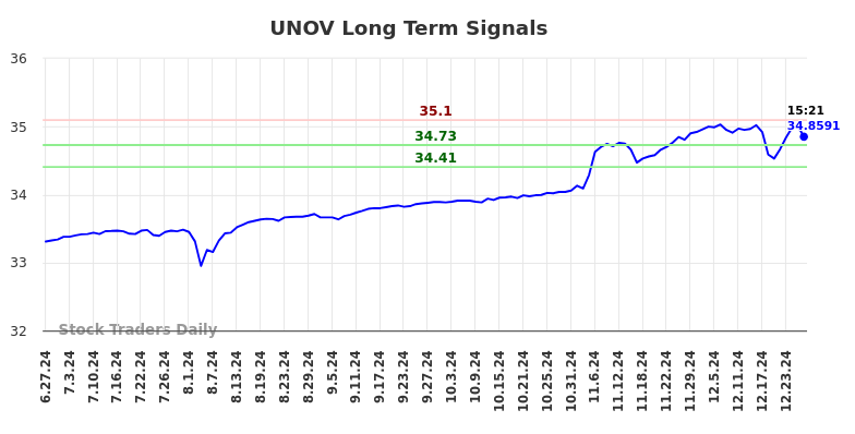 UNOV Long Term Analysis for December 29 2024