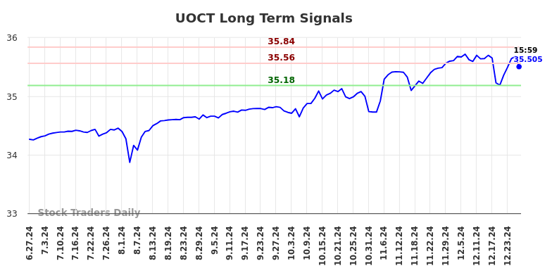 UOCT Long Term Analysis for December 29 2024