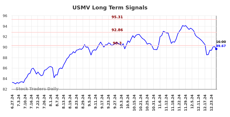 USMV Long Term Analysis for December 29 2024 USMV Long Term Analysis for December 29 2024