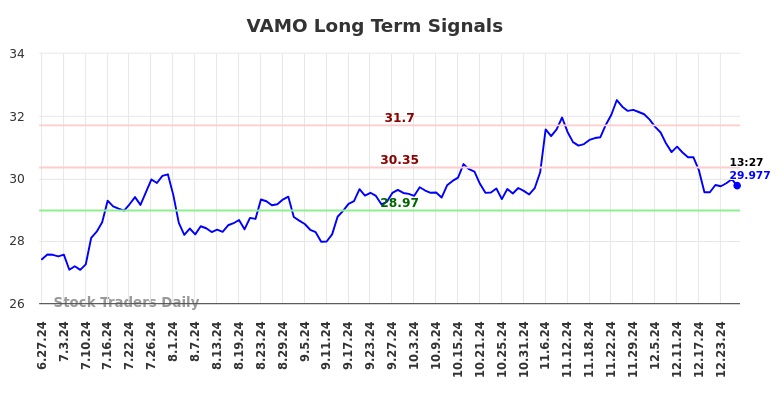 VAMO Long Term Analysis for December 29 2024