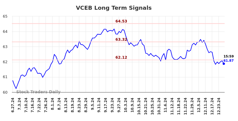 VCEB Long Term Analysis for December 29 2024