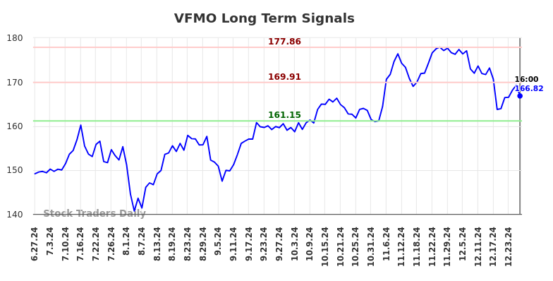 VFMO Long Term Analysis for December 29 2024