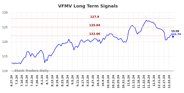 VFMV Long Term Analysis for December 29 2024