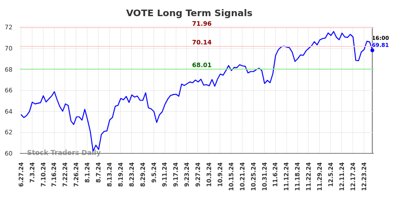 VOTE Long Term Analysis for December 29 2024