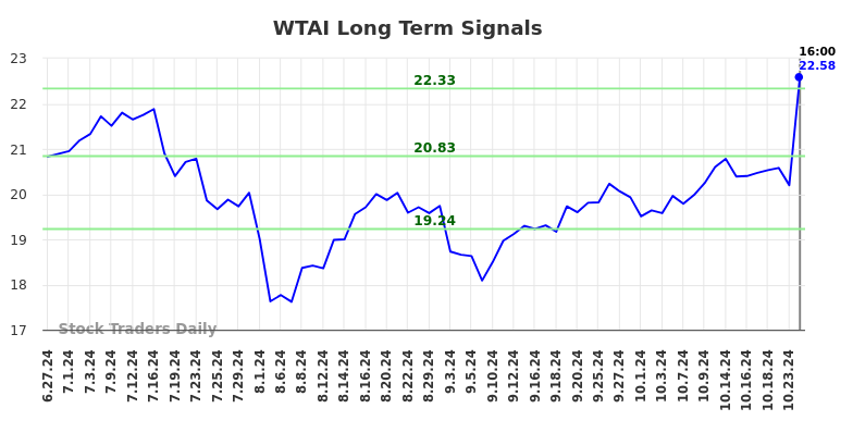 WTAI Long Term Analysis for December 29 2024