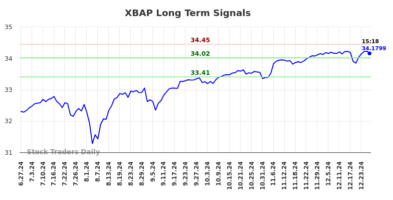 XBAP Long Term Analysis for December 29 2024