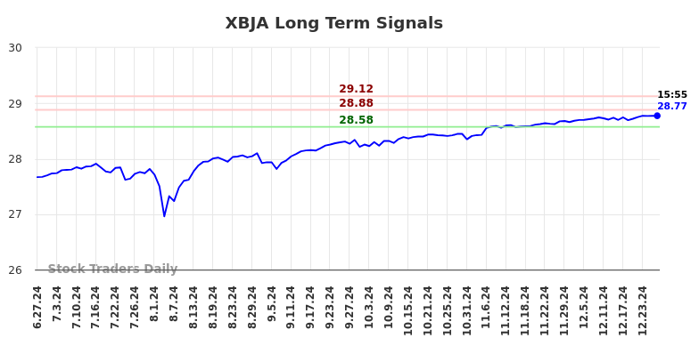 XBJA Long Term Analysis for December 29 2024