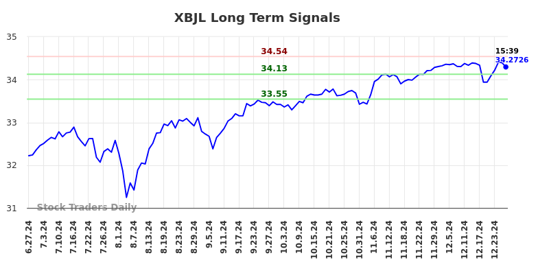 XBJL Long Term Analysis for December 29 2024