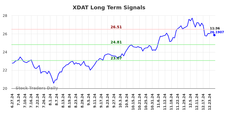 XDAT Long Term Analysis for December 29 2024