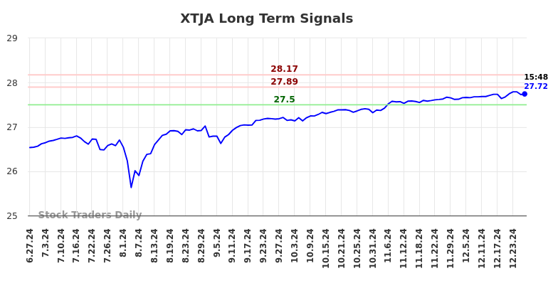 XTJA Long Term Analysis for December 29 2024 XTJA Long Term Analysis for December 29 2024