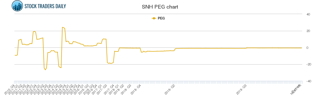 SNH PEG chart