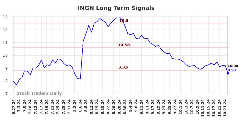 INGN Long Term Analysis for December 29 2024