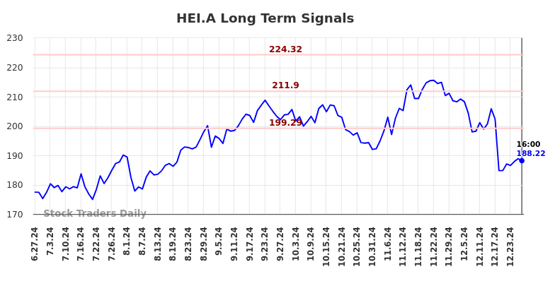 HEI.A Long Term Analysis for December 29 2024